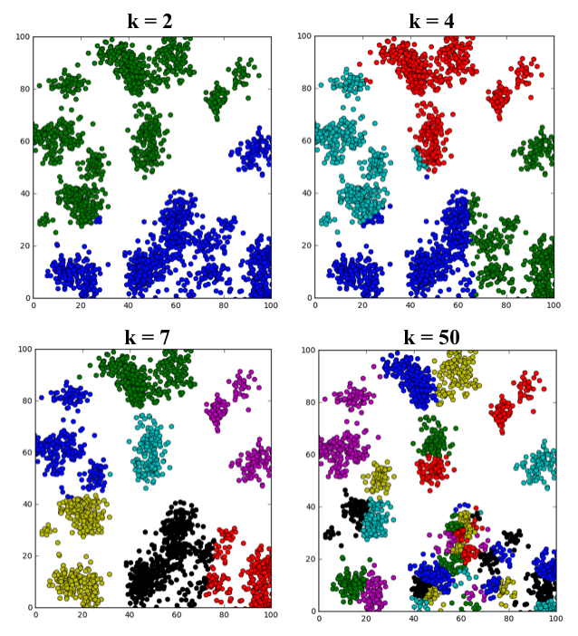 An example of running k-means clustering on the same dataset with different values of k (note: in the k = 50 plot, colors are getting repeated but denote separate clusters).  